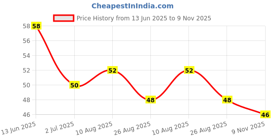 industrybuying.com RS PRO CR2430 Battery Holder, 1854660 rs pro Price History Graph from 13 Jun 2025 to 9 Nov 2025