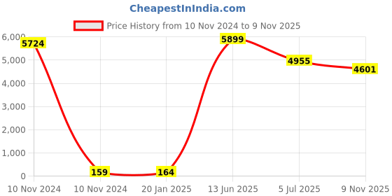 industrybuying.com RS PRO CR2430 Battery Holder Leaf Spring Contact, 2378280 (Tray of 36) rs pro Price History Graph from 10 Nov 2024 to 9 Nov 2025