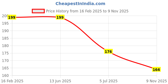 industrybuying.com RS PRO CR2430 Battery Holder, Leaf Spring Contact, 2378281 (1 Pc) rs pro Price History Graph from 16 Feb 2025 to 9 Nov 2025