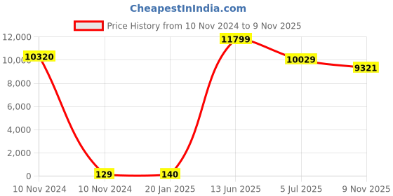 industrybuying.com RS PRO CR2430 Battery Holder Leaf Spring Contact, 2378367 (Tray of 80) rs pro Price History Graph from 10 Nov 2024 to 9 Nov 2025