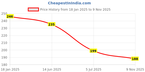 industrybuying.com RS PRO CR2430 Battery Holder Leaf Spring Contact, 2378376 rs pro Price History Graph from 18 Jan 2025 to 9 Nov 2025