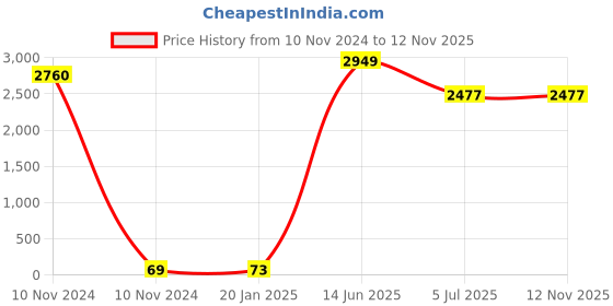 industrybuying.com RS PRO CR2450 Battery Holder Leaf Spring Contact, 2378238 (Tray of 40) rs pro Price History Graph from 10 Nov 2024 to 10 Nov 2025