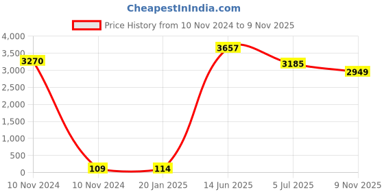industrybuying.com RS PRO CR2450 Battery Holder Leaf Spring Contact, 2378263 (Tray of 30) rs pro Price History Graph from 10 Nov 2024 to 9 Nov 2025