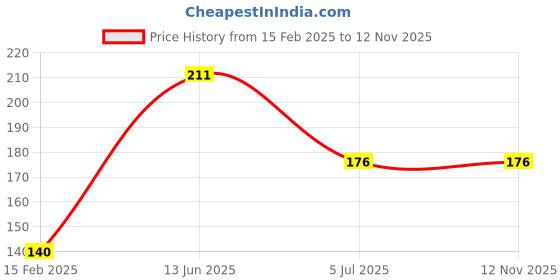 industrybuying.com RS PRO CR2450 Battery Holder Leaf Spring Contact, 2378264 rs pro Price History Graph from 15 Feb 2025 to 11 Nov 2025
