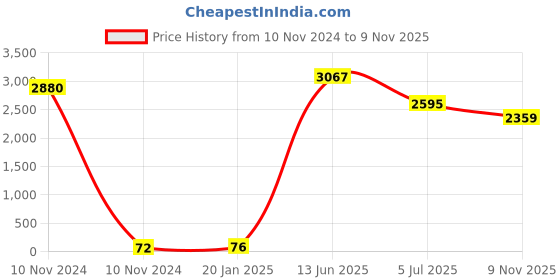 industrybuying.com RS PRO CR2450 Battery Holder Leaf Spring Contact, 2378284 (Tray of 40) rs pro Price History Graph from 10 Nov 2024 to 9 Nov 2025