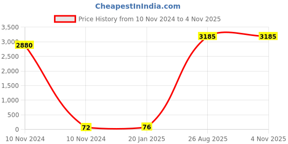industrybuying.com RS PRO CR2450 Battery Holder Leaf Spring Contact, 2378286 (Tray of 40) rs pro Price History Graph from 10 Nov 2024 to 2 Nov 2025
