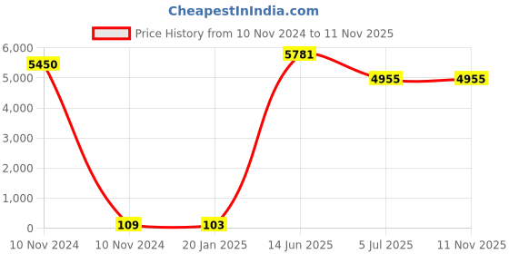 industrybuying.com RS PRO CR2450 Battery Holder Leaf Spring Contact, 2378369 (Tray of 50) rs pro Price History Graph from 10 Nov 2024 to 10 Nov 2025