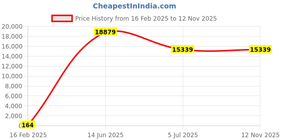 industrybuying.com RS PRO CR2450 Battery Holder Leaf Spring Contact, 2378377 (Tray of 100) rs pro Price History Graph from 16 Feb 2025 to 12 Nov 2025