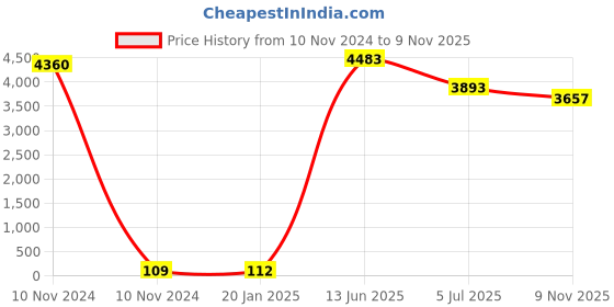 industrybuying.com RS PRO CR2477 Battery Holder Leaf Spring Contact, 2378288 (Tray of 40) rs pro Price History Graph from 10 Nov 2024 to 9 Nov 2025