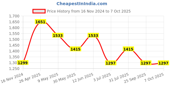 industrybuying.com RS PRO Cranked Turning Tool Bit Carbide Brazed Tip, 100 mm P30 Model No 6150915 rs pro Price History Graph from 16 Nov 2024 to 7 Oct 2025