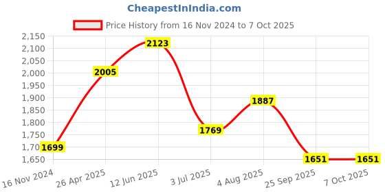 industrybuying.com RS PRO Cranked Turning Tool Bit Carbide Brazed Tip, 100 mm P30 Model No 6150937 rs pro Price History Graph from 16 Nov 2024 to 7 Oct 2025