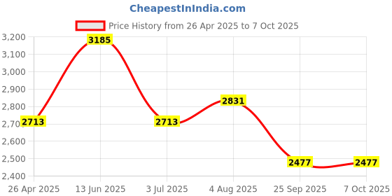 industrybuying.com RS PRO Cranked Turning Tool Bit Carbide Brazed Tip, 140 mm P30 Model No 6150836 rs pro Price History Graph from 26 Apr 2025 to 5 Oct 2025