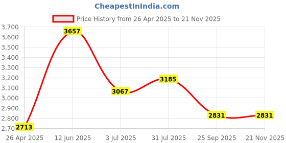 industrybuying.com RS PRO Cranked Turning Tool Bit Carbide Brazed Tip, 140 mm P30 Model No 6150921 rs pro Price History Graph from 26 Apr 2025 to 20 Nov 2025