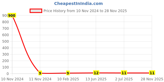 industrybuying.com RS PRO Crimp Blade Terminal Hooked Insulated 17.1 mm Blade Length 0.5 mm² to 1.5 mm² Red, 534373 rs pro Price History Graph from 10 Nov 2024 to 27 Nov 2025