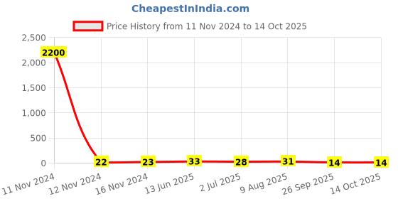 industrybuying.com RS PRO Crimp Blade Terminal Insulated 13 mm Blade Length 0.5 mm² to 1.5 mm² Red, 6139700 rs pro Price History Graph from 11 Nov 2024 to 14 Oct 2025