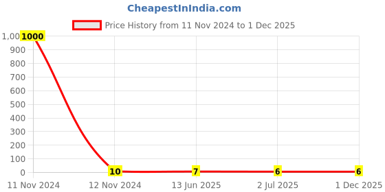 industrybuying.com RS PRO Crimp Blade Terminal Insulated 14 mm Blade Length 0.5 mm² to 1.5 mm² Red, 1787249 rs pro Price History Graph from 11 Nov 2024 to 30 Nov 2025