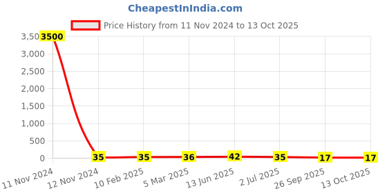 industrybuying.com RS PRO Crimp Blade Terminal Insulated 17.6 mm Blade Length 0.5 mm² to 1.5 mm² Red, 534294 rs pro Price History Graph from 11 Nov 2024 to 12 Oct 2025