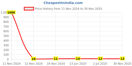 industrybuying.com RS PRO Crimp Blade Terminal Insulated 18 mm Blade Length 1.5 mm² to 2.5 mm² Blue, 1787248 rs pro Price History Graph from 11 Nov 2024 to 29 Nov 2025