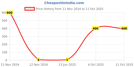 industrybuying.com RS PRO Crimp Blade Terminal Uninsulated 10 mm Blade Length 0.5 mm² to 1.5 mm², 1787238 rs pro Price History Graph from 11 Nov 2024 to 11 Oct 2025