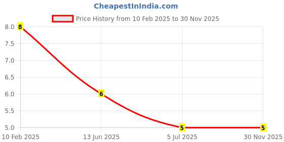 industrybuying.com RS PRO Crimp Blade Terminal Uninsulated 10 mm Blade Length 0.5 mm² to 1.5 mm², 1787239 rs pro Price History Graph from 10 Feb 2025 to 30 Nov 2025