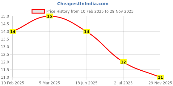 industrybuying.com RS PRO Crimp Blade Terminal Uninsulated 10 mm Blade Length 4 mm² to 6 mm², 1787240 rs pro Price History Graph from 10 Feb 2025 to 29 Nov 2025