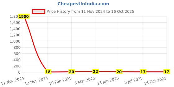 industrybuying.com RS PRO Crimp Blade Terminal Uninsulated 22.7 mm Blade Length, 534840 rs pro Price History Graph from 11 Nov 2024 to 16 Oct 2025