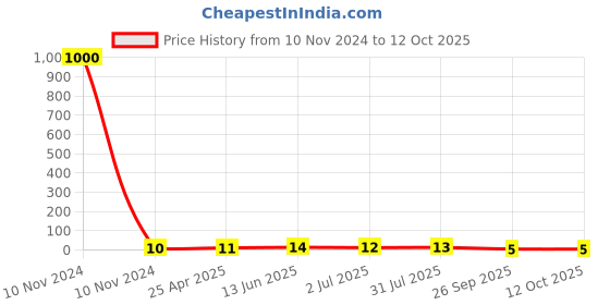 industrybuying.com RS PRO Crimp Bootlace Ferrule 10 mm Pin Length & 2.6 mm Pin Diameter with 2.5 mm2 Wire Size, 2114296 rs pro Price History Graph from 10 Nov 2024 to 12 Oct 2025
