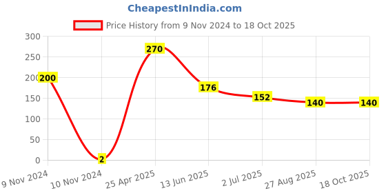 industrybuying.com RS PRO Crimp Bootlace Ferrule 1.1 and 1.5 mm Diameter 0.25 mm², 1787334 rs pro Price History Graph from 9 Nov 2024 to 17 Oct 2025