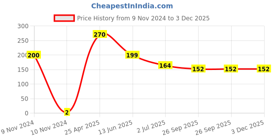 industrybuying.com RS PRO Crimp Bootlace Ferrule 1.1 and 1.5 mm Diameter 0.25 mm², 1787336 rs pro Price History Graph from 9 Nov 2024 to 3 Dec 2025
