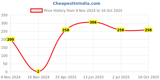 industrybuying.com RS PRO Crimp Bootlace Ferrule 1.1 and 1.5 mm Diameter 0.34 mm², 1787337 rs pro Price History Graph from 9 Nov 2024 to 15 Oct 2025