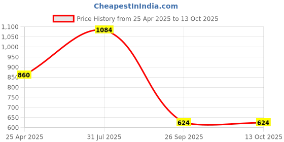 industrybuying.com RS PRO Crimp Bootlace Ferrule 12 mm Pin Length & 3.2 mm Pin Diameter with 4 mm2 Wire Size, 2114319 (Pack of 100 Piece) rs pro Price History Graph from 25 Apr 2025 to 13 Oct 2025