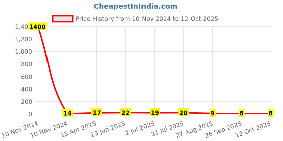 industrybuying.com RS PRO Crimp Bootlace Ferrule 12 mm Pin Length & 3.9 mm Pin Diameter with 6 mm2 Wire Size, 2114325 rs pro Price History Graph from 10 Nov 2024 to 12 Oct 2025