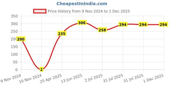 industrybuying.com RS PRO Crimp Bootlace Ferrule 1.3 and 1.7 mm Diameter 0.5 mm², 1787339 rs pro Price History Graph from 9 Nov 2024 to 1 Dec 2025