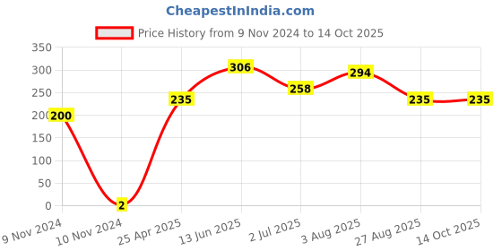 industrybuying.com RS PRO Crimp Bootlace Ferrule 1.3 and 1.7 mm Diameter 0.5 mm², 1787340 rs pro Price History Graph from 9 Nov 2024 to 14 Oct 2025