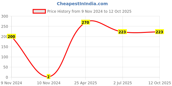 industrybuying.com RS PRO Crimp Bootlace Ferrule 1.3 and 1.7 mm Diameter 0.5 mm², 1787341 rs pro Price History Graph from 9 Nov 2024 to 12 Oct 2025