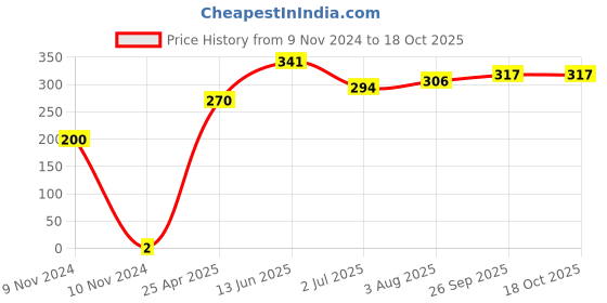 industrybuying.com RS PRO Crimp Bootlace Ferrule 1.5 and 1.9 mm Diameter 0.75 mm², 1787342 rs pro Price History Graph from 9 Nov 2024 to 18 Oct 2025