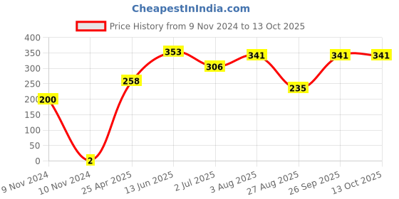 industrybuying.com RS PRO Crimp Bootlace Ferrule 1.7 and 2.2 mm Diameter 1 mm², 1787344 rs pro Price History Graph from 9 Nov 2024 to 13 Oct 2025