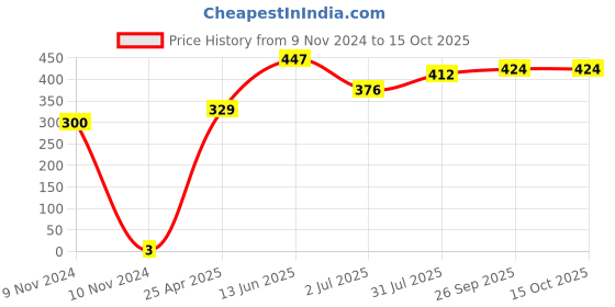 industrybuying.com RS PRO Crimp Bootlace Ferrule 1.7 and 2.2 mm Diameter 1 mm², 1787345 rs pro Price History Graph from 9 Nov 2024 to 14 Oct 2025