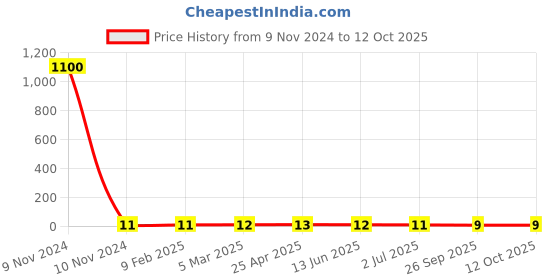 industrybuying.com RS PRO Crimp Bootlace Ferrule 18 mm Pin Length & 5.8 mm Pin Diameter with 16 mm2 Wire Size, 2069707 rs pro Price History Graph from 9 Nov 2024 to 12 Oct 2025