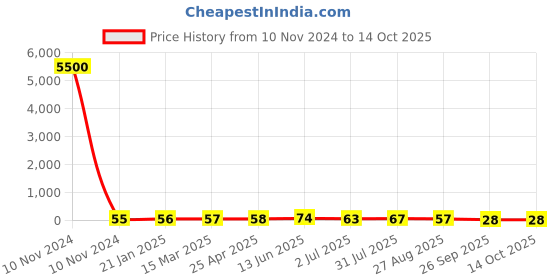 industrybuying.com RS PRO Crimp Bootlace Ferrule 18 mm Pin Length & 7.5 mm Pin Diameter with 25 mm2 Wire Size, 2069710 rs pro Price History Graph from 10 Nov 2024 to 14 Oct 2025