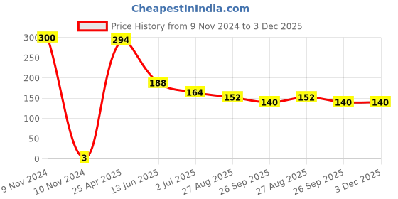 industrybuying.com RS PRO Crimp Bootlace Ferrule 2 and 2.5 mm Diameter 1.5 mm², 1787346 rs pro Price History Graph from 9 Nov 2024 to 2 Dec 2025