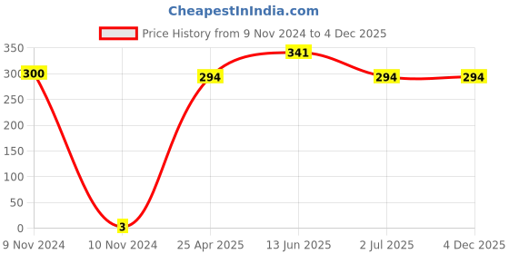 industrybuying.com RS PRO Crimp Bootlace Ferrule 2 and 2.5 mm Diameter 1.5 mm², 1787347 rs pro Price History Graph from 9 Nov 2024 to 4 Dec 2025