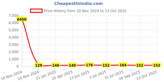 industrybuying.com RS PRO Crimp Bootlace Ferrule 25 mm Pin Length & 13.5 mm Pin Diameter with 70 mm2 Wire Size, 2069715 rs pro Price History Graph from 10 Nov 2024 to 13 Oct 2025