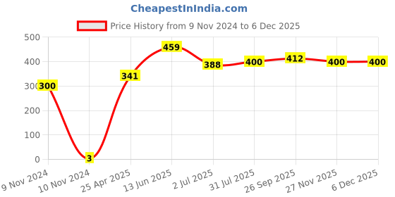 industrybuying.com RS PRO Crimp Bootlace Ferrule 2.6 and 3.3 mm Diameter 2.5 mm², 1787349 rs pro Price History Graph from 9 Nov 2024 to 5 Dec 2025