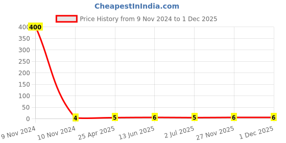 industrybuying.com RS PRO Crimp Bootlace Ferrule 3.2 and 3.9 mm Diameter 4 mm², 1787352 rs pro Price History Graph from 9 Nov 2024 to 1 Dec 2025