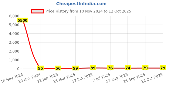 industrybuying.com RS PRO Crimp Bootlace Ferrule 32 mm Pin Length & 10.3 mm Pin Diameter with 50 mm2 Wire Size, 2069713 rs pro Price History Graph from 10 Nov 2024 to 12 Oct 2025