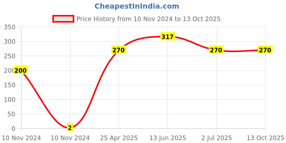 industrybuying.com RS PRO Crimp Bootlace Ferrule 7 mm Pin Length & 1.1 mm 1.5 mm Pin Diameter with 0.25 mm2 Wire Size, 1787335 rs pro Price History Graph from 10 Nov 2024 to 13 Oct 2025