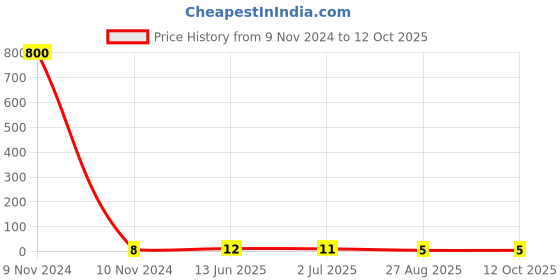 industrybuying.com RS PRO Crimp Bootlace Ferrule 8 mm Pin Length & 1.3 mm Pin Diameter with 0.5 mm2 Wire Size, 2114252 rs pro Price History Graph from 9 Nov 2024 to 12 Oct 2025