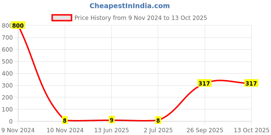 industrybuying.com RS PRO Crimp Bootlace Ferrule 8 mm Pin Length & 1.5 mm Pin Diameter with 0.75 mm2 Wire Size, 2114268 rs pro Price History Graph from 9 Nov 2024 to 13 Oct 2025
