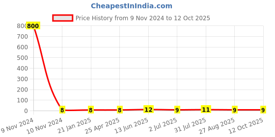 industrybuying.com RS PRO Crimp Bootlace Ferrule 9 mm Pin Length & 3.2 mm Pin Diameter with 4 mm2 Wire Size, 2069712 rs pro Price History Graph from 9 Nov 2024 to 12 Oct 2025
